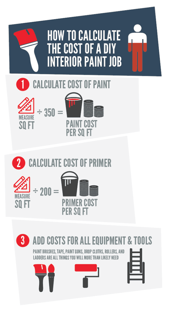 How to Calculate Interior Painting