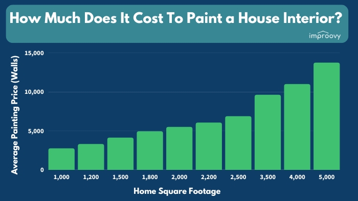 How to Calculate Interior Painting